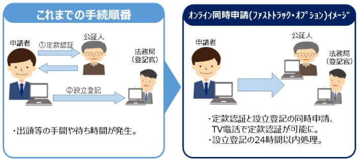 Certification of articles of association