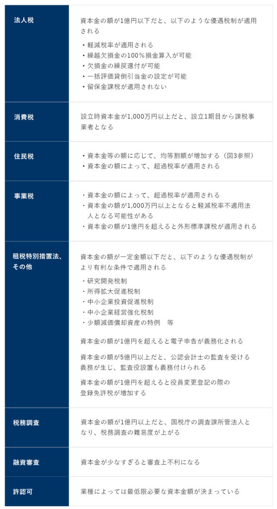 資本金が影響を与える項目