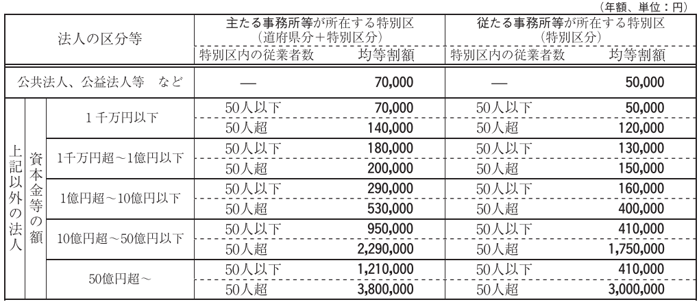 東京都の法人住民税均等割額
