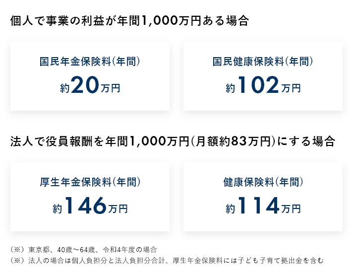 社会保険料負担額の違い